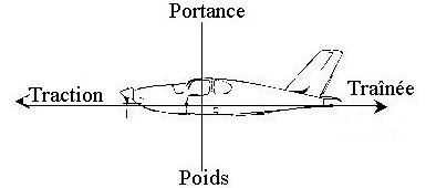 portance traine